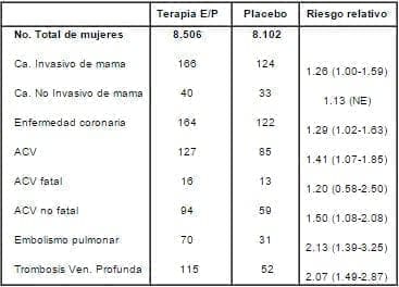 Combinacion estrogenos equinos conjugados