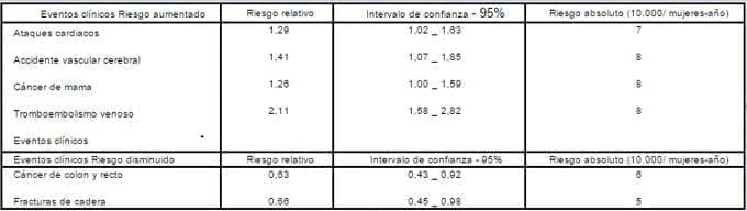Eventos clinicos estudiados whi