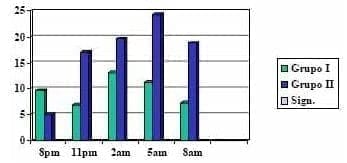 Biorritmo prolactina en casos de hiperprolactinemia ng/ml.