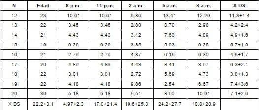 Biorritmo de prolactina en mujeres en vida reproductiva Biorritmo de prolactina en mujeres en vida reproductiva