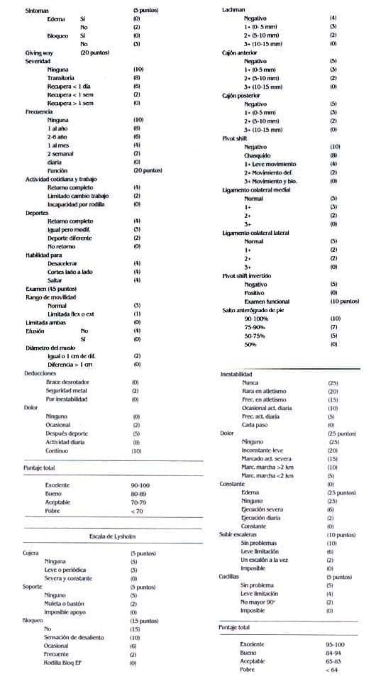 Evaluación de escalas The Hospital Fo Special Surgery Knee Ligament Rating Form