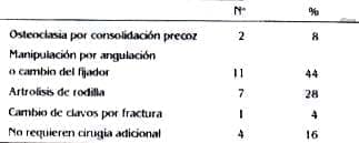 Cirugías adicionales Alargamientos Óseos Cirugías adicionales Alargamientos Óseos