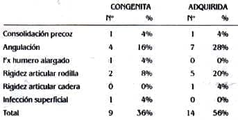 Complicaciones Etiologia Alargamientos Óseos Complicaciones Etiologia Alargamientos Óseos