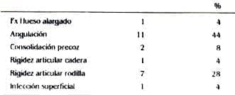 Resultados técnica Alargamientos Óseos Resultados técnica Alargamientos Óseos