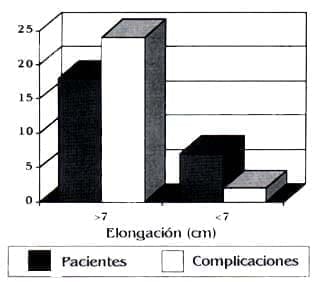 Complicaciones longitud elongada Complicaciones longitud elongada