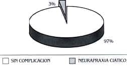 Luxación Congénita Inveterada, Complicaciones postoperatorios