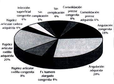 Complicaciones segun etiologia Alargamientos Óseos Complicaciones segun etiologia Alargamientos Óseos