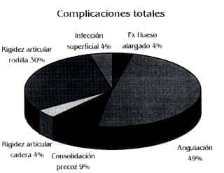 Complicaciones totales Alargamientos Óseos Complicaciones totales Alargamientos Óseos
