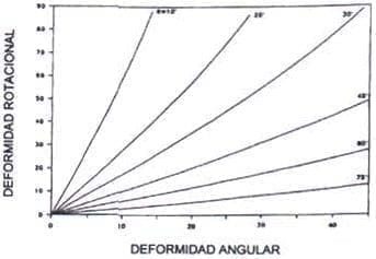 Diagrama de Sangeorzan. Correlación de la deformidad angular Diagrama de Sangeorzan. Correlación de la deformidad angular