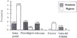 Distribución de complicaciones por sexo Artroscopia de rodilla Distribución de complicaciones por sexo Artroscopia de rodilla
