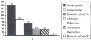 Distribución de procedimientos artroscopia de rodilla Distribución de procedimientos artroscopia de rodilla