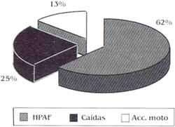 Distribucion porcentual de la etiologia del trauma Distribucion porcentual de la etiologia del trauma