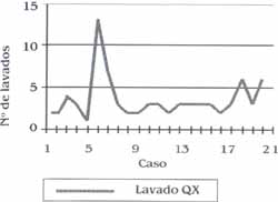 Distribucion por lavados quirurgicos previos