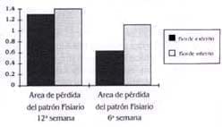 Evolución del área de pérdida del patrón fisiario Evolución del área de pérdida del patrón fisiario