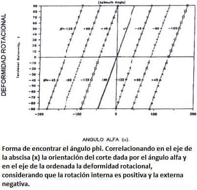 Forma de encontrar el ángulo phi Forma de encontrar el ángulo phi