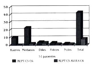Lesiones supraclaviculares. Evaluación muscular C5 C6.