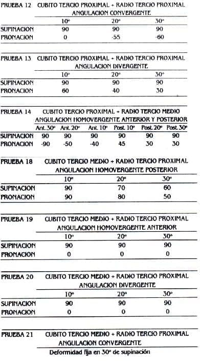 Magnitudes en grados de movilidad con dos huesos fracturados Magnitudes en grados de movilidad con dos huesos fracturados