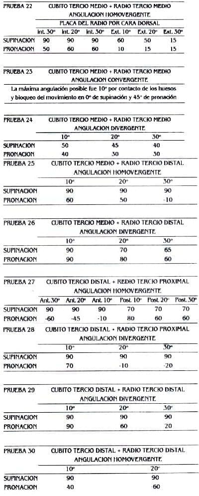 Mediciones con los huesos fracturados movilidad Mediciones con los huesos fracturados movilidad