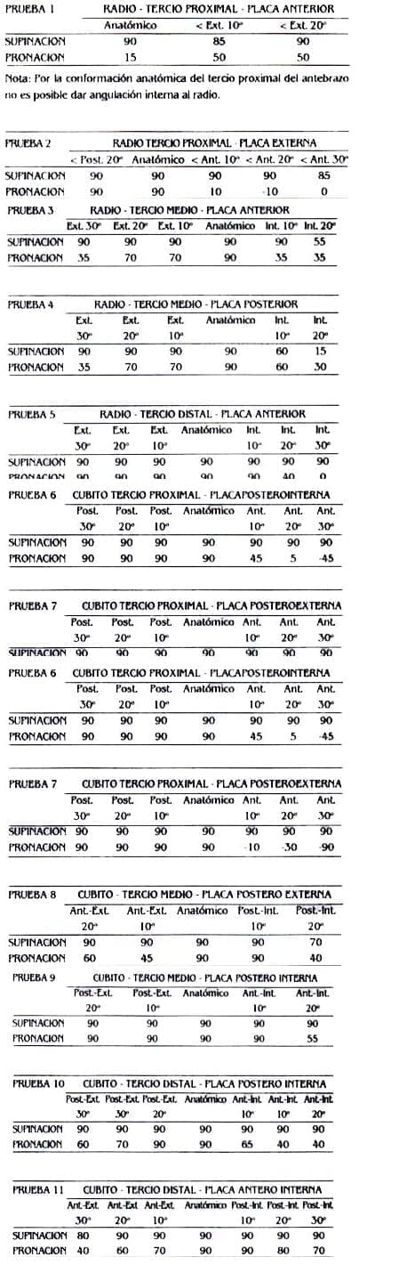 Magnitudes en grados de movilidad con un solo hueso fracturado