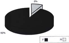 Osteotomia periacetabular Distribucion por sexo