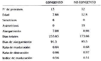 Alargamientos Óseos - Congénito, no Congénito Alargamientos Óseos - Congénito, no Congénito