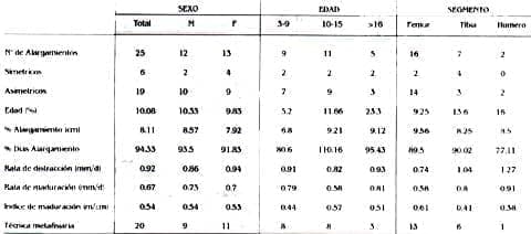 Resultados generales por sexo, edad - Alargamientos Óseos Resultados generales por sexo, edad - Alargamientos Óseos