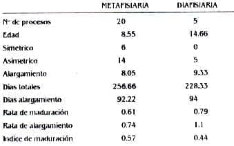 Resultados etiología Alargamientos Óseos Resultados etiología Alargamientos Óseos