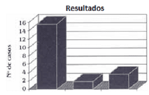 Resultados en complicaciones en el postoperatorio