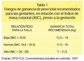 Rangos de ganancia de peso para gestantes según IMC