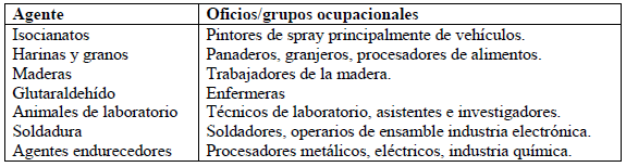 Oficios peligrosos relacionados con el asma ocupacional