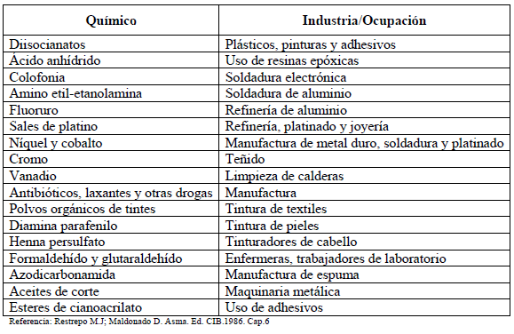 Causas químicas de asma ocupacional