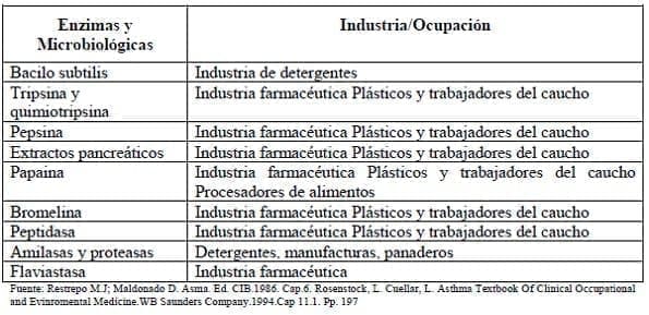 Causas microbiológicas y enzimas de asma ocupacional