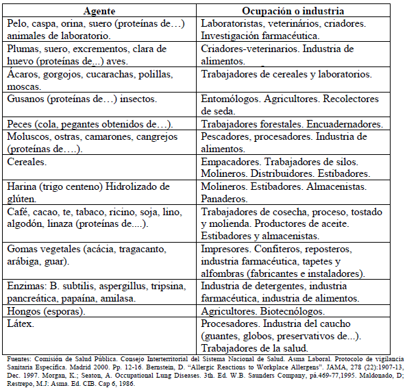 Alérgenos Ocupacionales Productos orgánicos de alto peso molecular