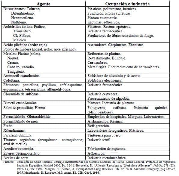 Alergenos Ocupacionales Compuestos de bajo peso molecular