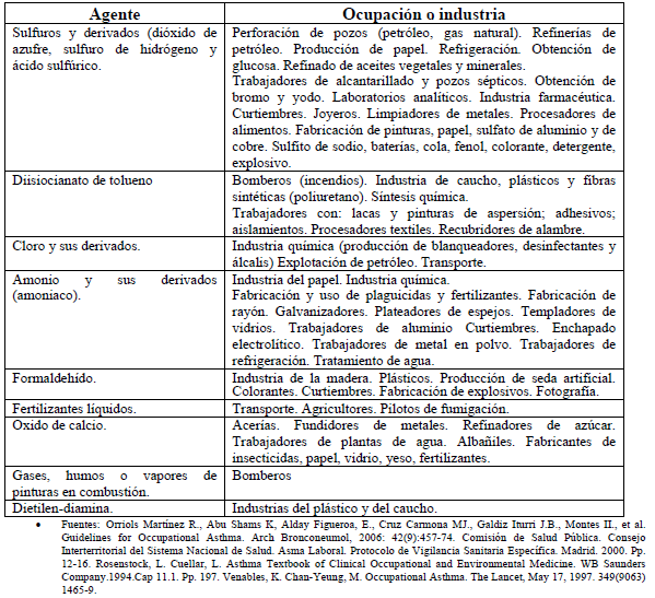 Asma inducida por irritantes. Agentes implicados