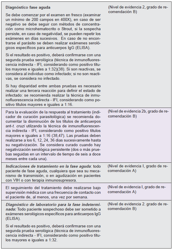 Evidencia para Enfermedad de Chagas - Fase aguda