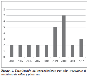 Trasplante simultáneo de riñón y páncreas Trasplante simultáneo de riñón y páncreas