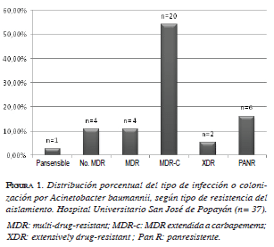 Tipo de infección o colonización por Acinetobacter baumannii Tipo de infección o colonización por Acinetobacter baumannii