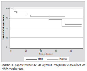 Supervivencia de los injertos, trasplante simultáneo de riñóny páncreas