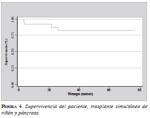 Supervivencia del paciente, trasplante simultáneo de riñón y páncreas