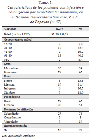 Pacientes con infección o colonización por Acinetobacter baumannii Pacientes con infección o colonización por Acinetobacter baumannii