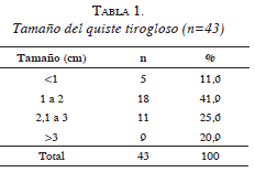 Tamaño del quiste tirogloso Tamaño del quiste tirogloso