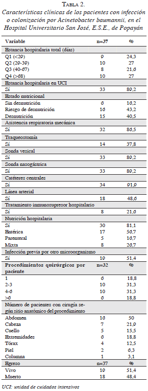 Características clínicas de los pacientes con infección o colonización por Acinetobacter baumannii Características clínicas de los pacientes con infección o colonización por Acinetobacter baumannii