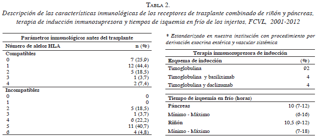 Receptores de trasplante combinado de riñón y páncreas Receptores de trasplante combinado de riñón y páncreas