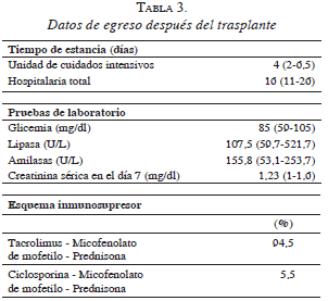 Datos de egreso después del trasplante Datos de egreso después del trasplante