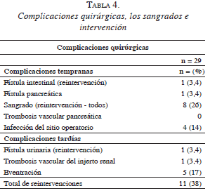 Complicaciones quirúrgicas, los sangrados e intervención Complicaciones quirúrgicas, los sangrados e intervención