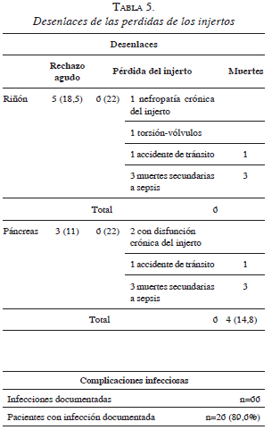 Desenlaces de las perdidas de los injertos Desenlaces de las perdidas de los injertos