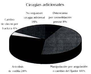 cirugías adicionales Alargamientos Óseos cirugías adicionales Alargamientos Óseos