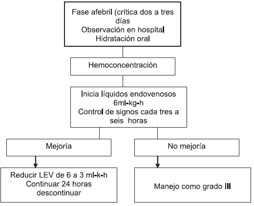 Tratamiento de FHD grado I-II del Dengue Tratamiento de FHD grado I-II del Dengue