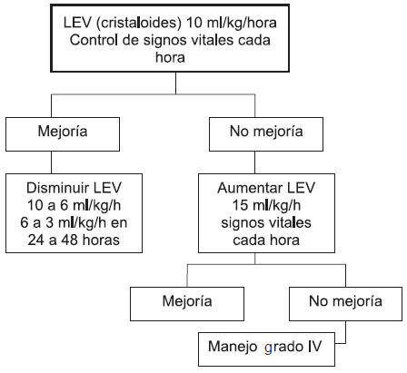 Tratamiento de FHD grado III del Dengue Tratamiento de FHD grado III del Dengue